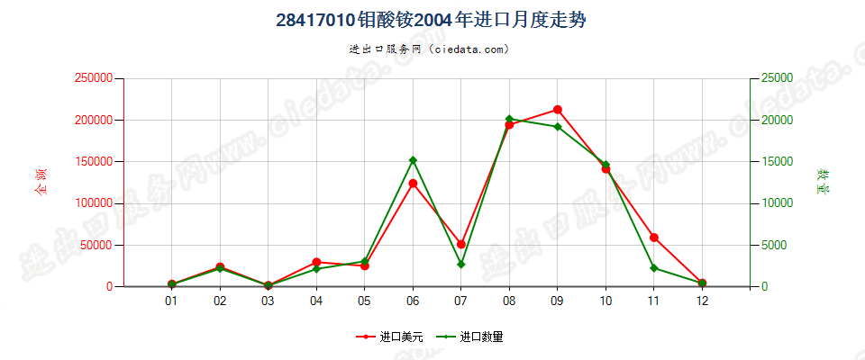 28417010钼酸铵进口2004年月度走势图