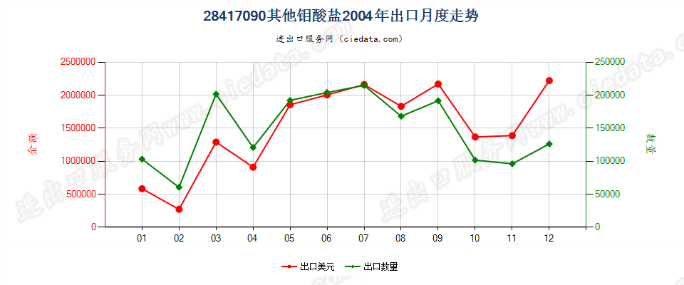 28417090其他钼酸盐出口2004年月度走势图