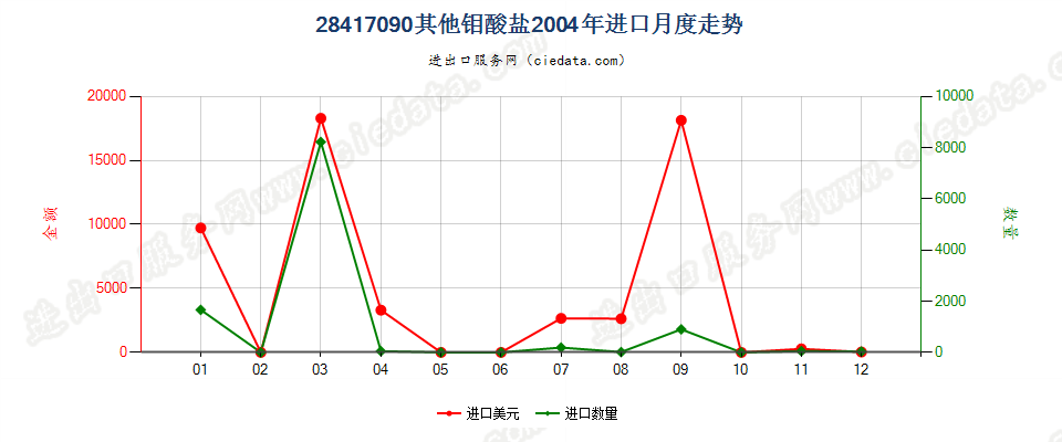 28417090其他钼酸盐进口2004年月度走势图