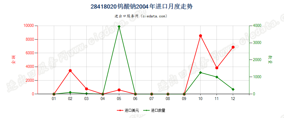 28418020钨酸钠进口2004年月度走势图