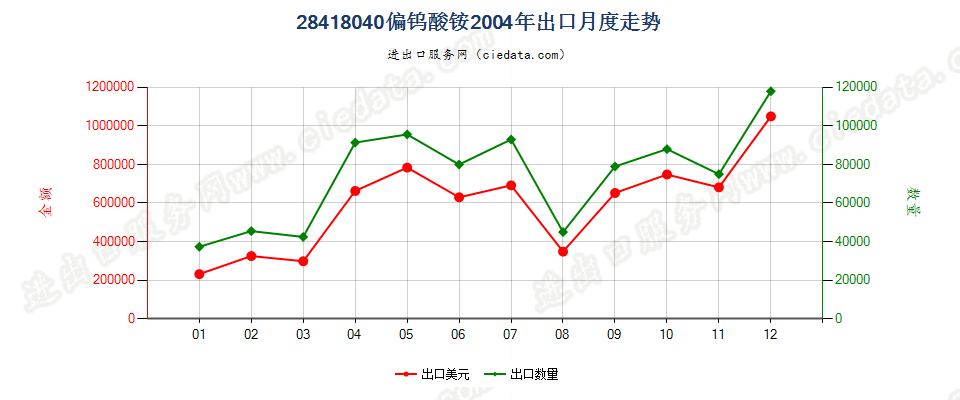 28418040偏钨酸铵出口2004年月度走势图