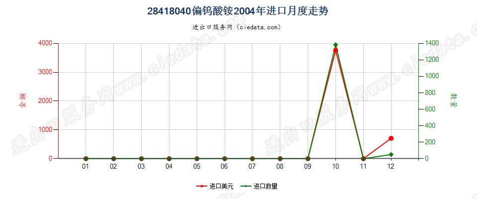 28418040偏钨酸铵进口2004年月度走势图