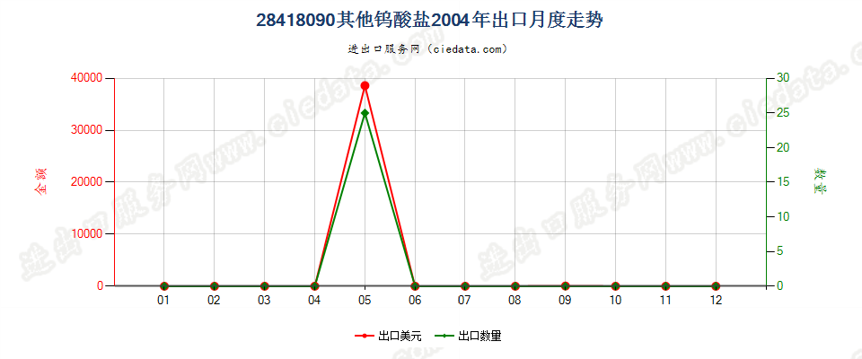 28418090其他钨酸盐出口2004年月度走势图