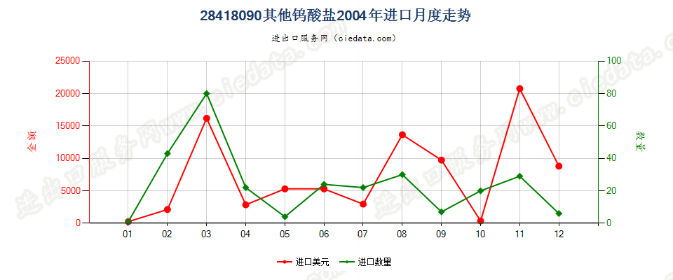 28418090其他钨酸盐进口2004年月度走势图