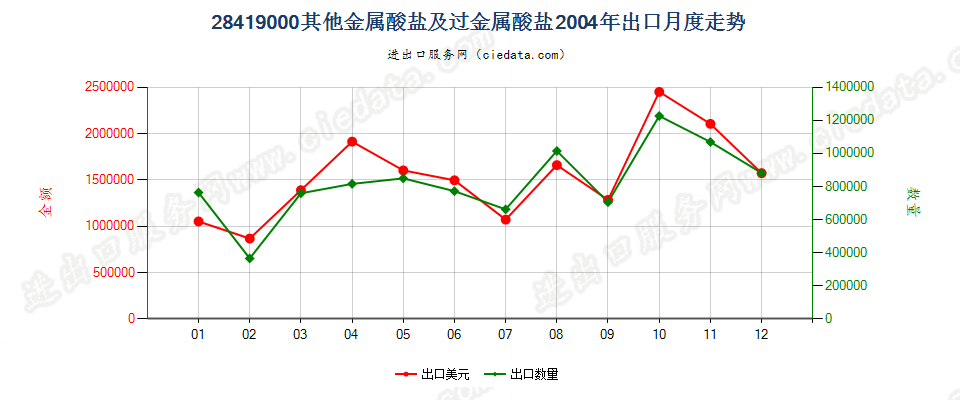 28419000其他金属酸盐及过金属酸盐出口2004年月度走势图