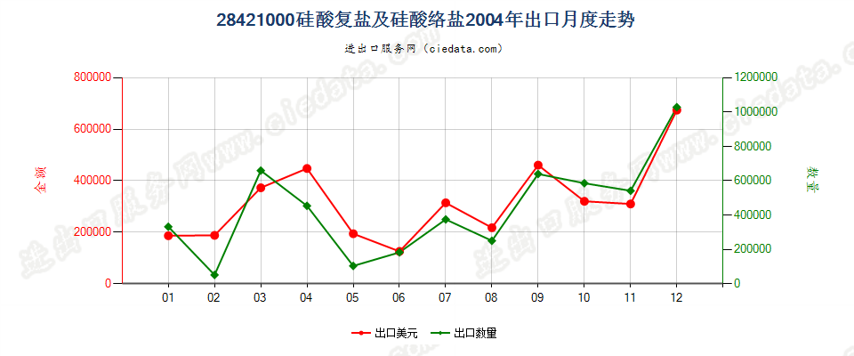 28421000硅酸复盐及硅酸络盐出口2004年月度走势图