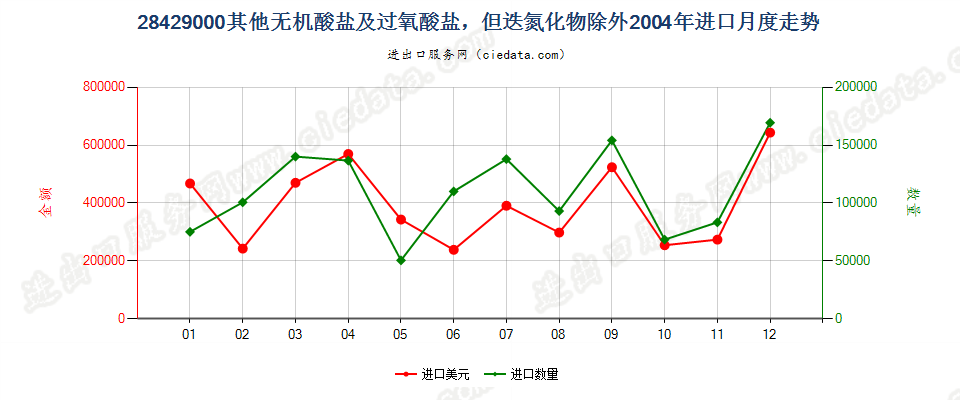 28429000(2007stop)其他无机酸盐及过氧酸盐，但迭氮化物除外进口2004年月度走势图