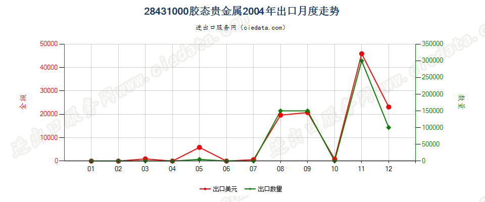 28431000胶态贵金属出口2004年月度走势图