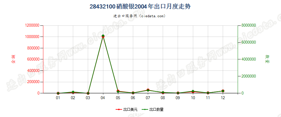 28432100硝酸银出口2004年月度走势图