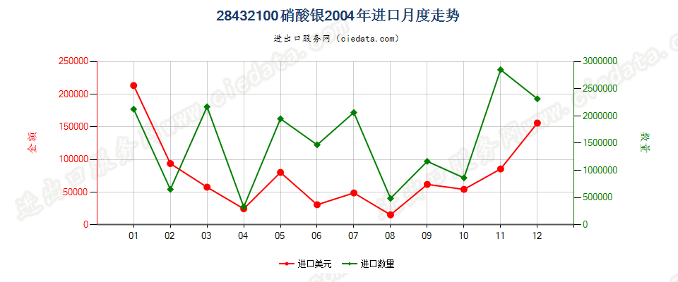 28432100硝酸银进口2004年月度走势图