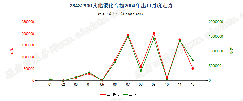 28432900其他银化合物出口2004年月度走势图