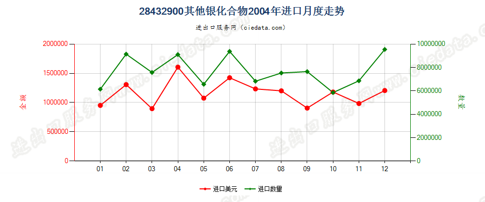 28432900其他银化合物进口2004年月度走势图