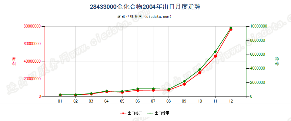 28433000金化合物出口2004年月度走势图