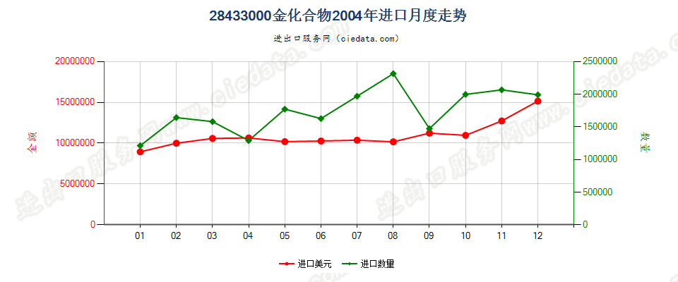 28433000金化合物进口2004年月度走势图