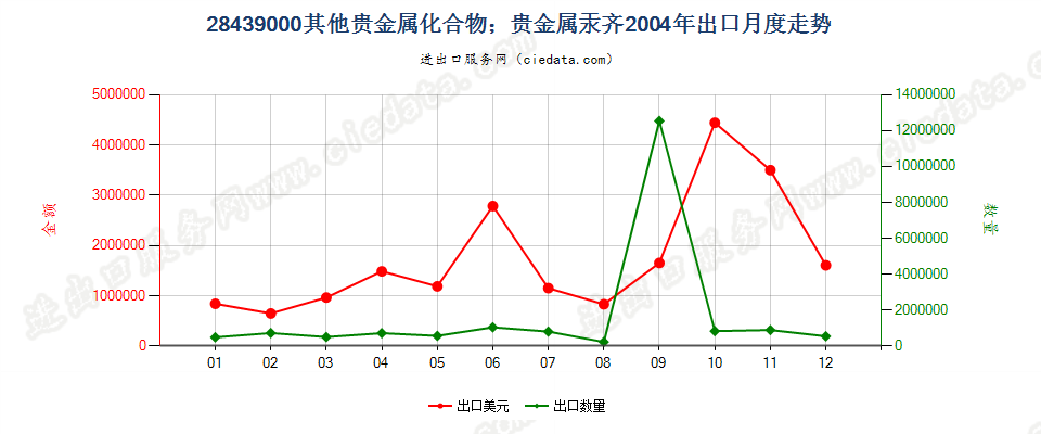 28439000其他贵金属的无机及有机化合物；贵金属汞齐出口2004年月度走势图