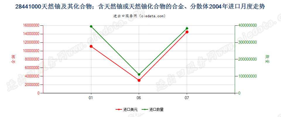 28441000天然铀及其化合物、合金、分散体等进口2004年月度走势图