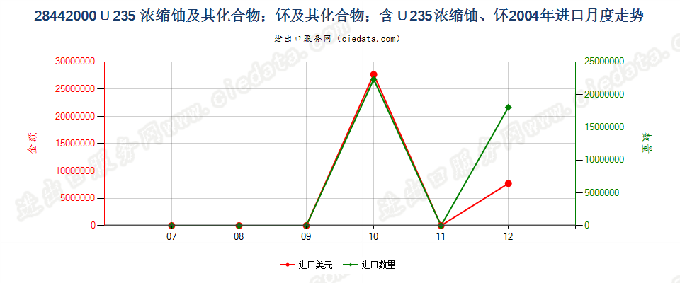 28442000铀235浓缩铀、钚及其化合物、合金、分散体等进口2004年月度走势图