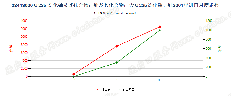 28443000铀235贫化铀、钍及其化合物、合金、分散体等进口2004年月度走势图