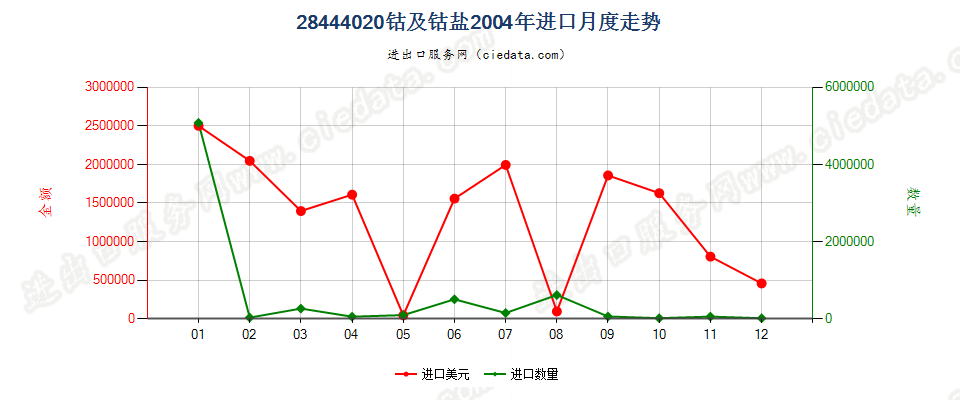 28444020(2022STOP)钴及钴盐进口2004年月度走势图