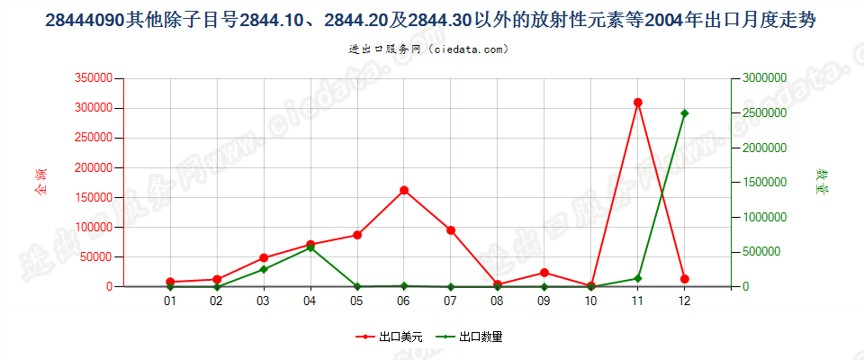 28444090(2022STOP)未列名放射性元素、同位素及其化合物等；放射性残渣出口2004年月度走势图