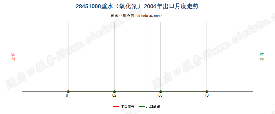 28451000重水（氧化氘）出口2004年月度走势图