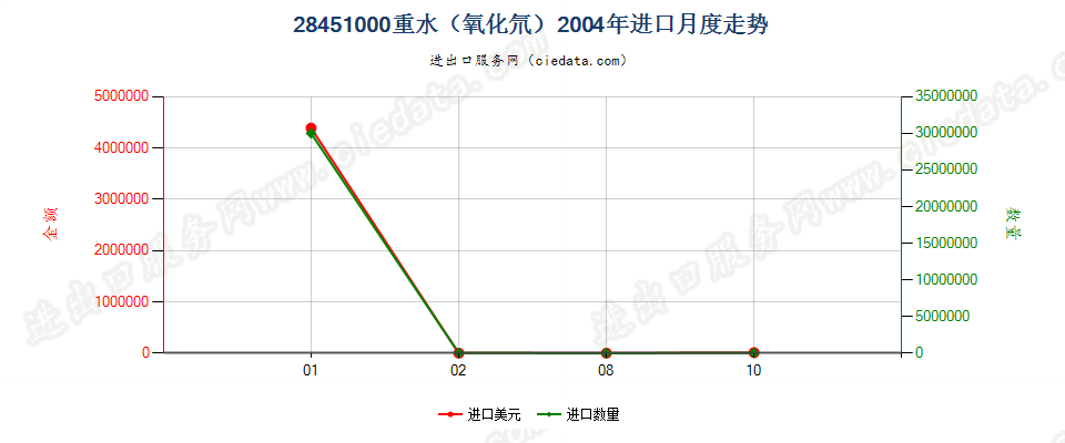 28451000重水（氧化氘）进口2004年月度走势图