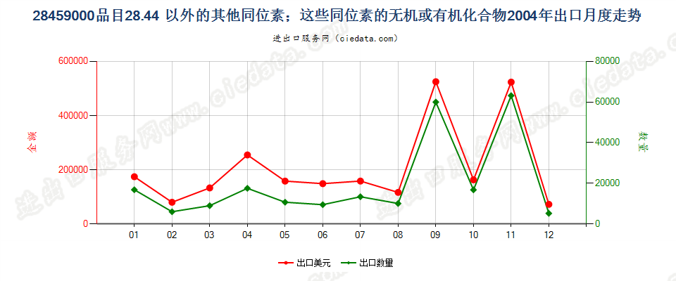 28459000品目2844以外的其他同位素及其无机或有机化合物出口2004年月度走势图