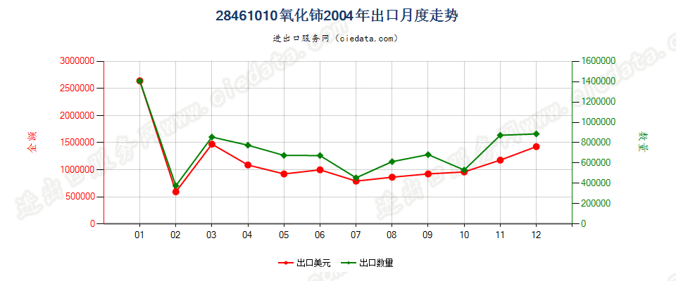 28461010氧化铈出口2004年月度走势图