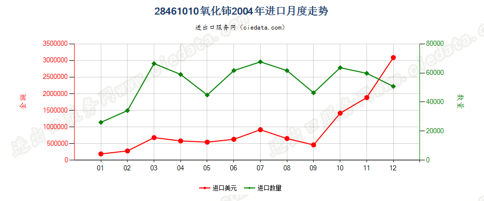 28461010氧化铈进口2004年月度走势图