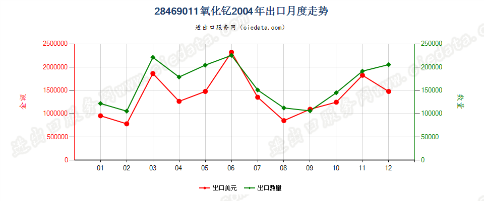 28469011氧化钇出口2004年月度走势图