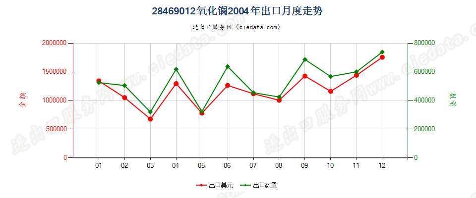 28469012氧化镧出口2004年月度走势图