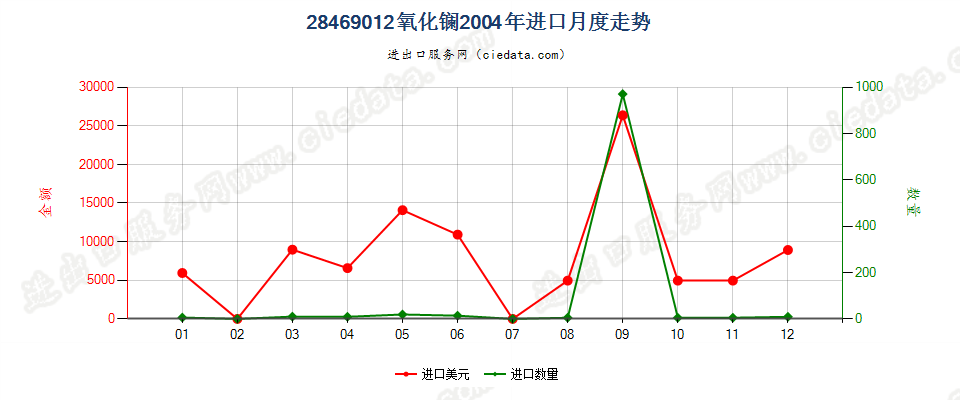 28469012氧化镧进口2004年月度走势图