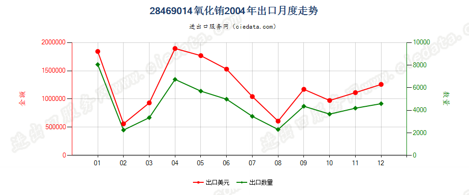 28469014氧化铕出口2004年月度走势图