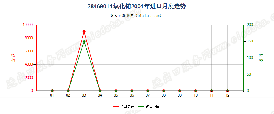 28469014氧化铕进口2004年月度走势图