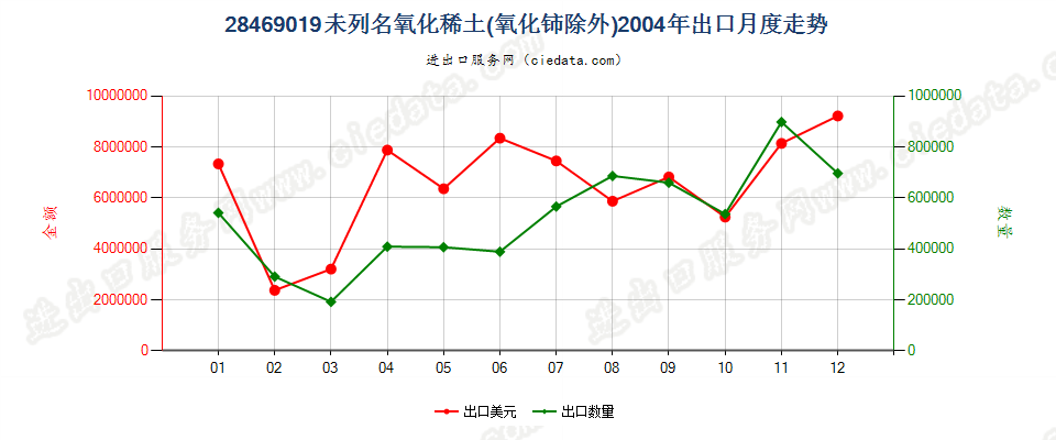 28469019未列名氧化稀土出口2004年月度走势图