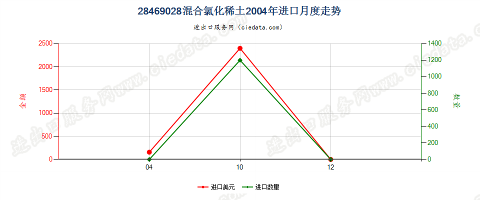 28469028混合氯化稀土进口2004年月度走势图