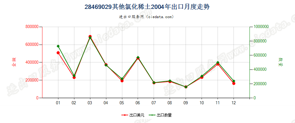 28469029其他氯化稀土出口2004年月度走势图