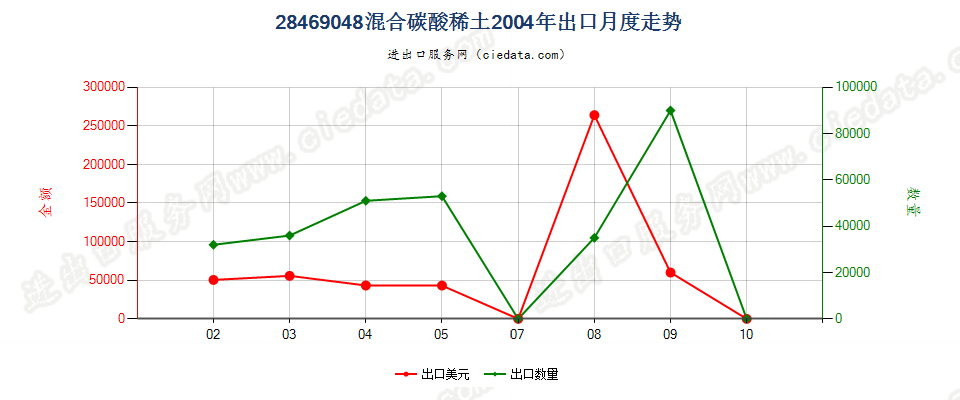 28469048混合碳酸稀土出口2004年月度走势图