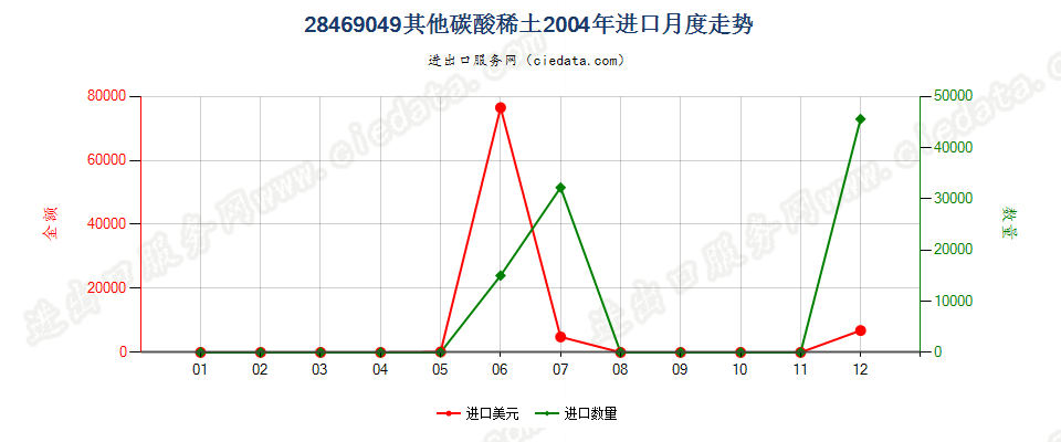 28469049其他碳酸稀土进口2004年月度走势图