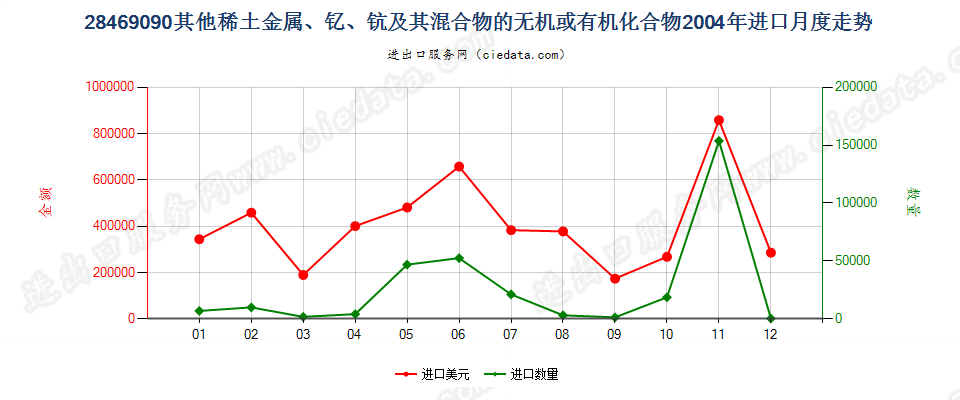 28469090(2012stop)未列名稀土金属、钇、钪及其混合物的化合物进口2004年月度走势图