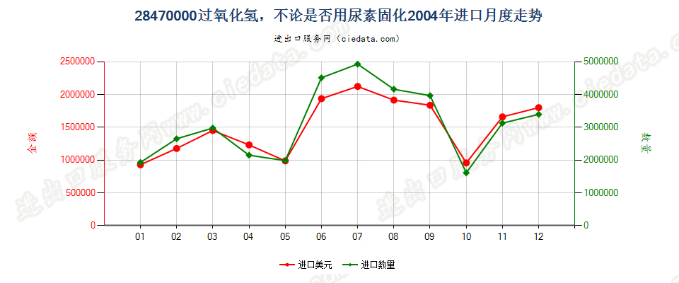 28470000过氧化氢，不论是否用尿素固化进口2004年月度走势图