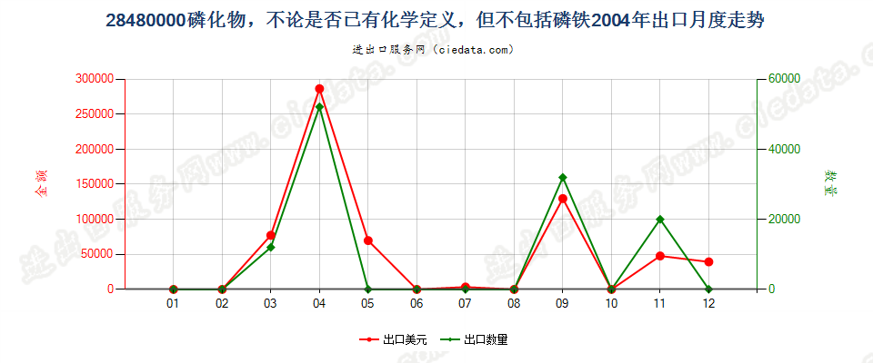 28480000(2017STOP)磷化物, 不论是否已有化学定义出口2004年月度走势图