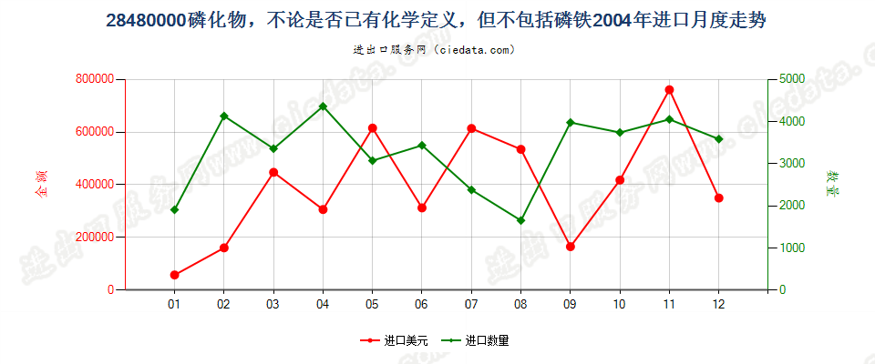 28480000(2017STOP)磷化物, 不论是否已有化学定义进口2004年月度走势图