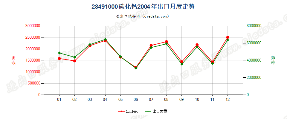 28491000碳化钙出口2004年月度走势图