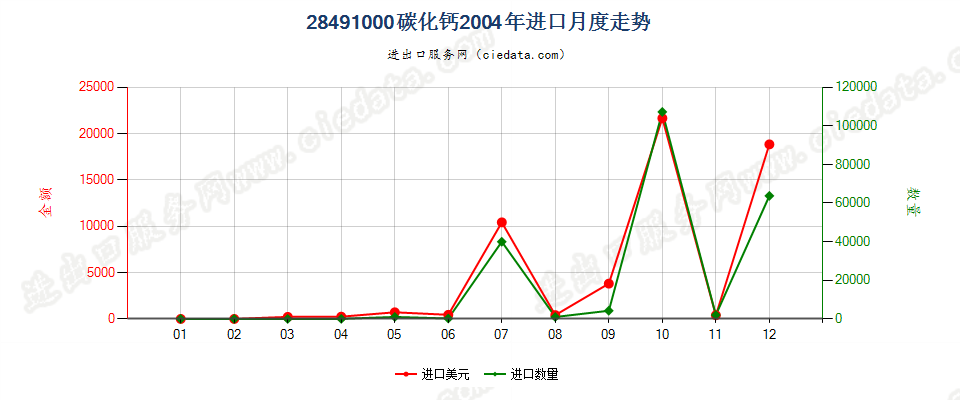 28491000碳化钙进口2004年月度走势图