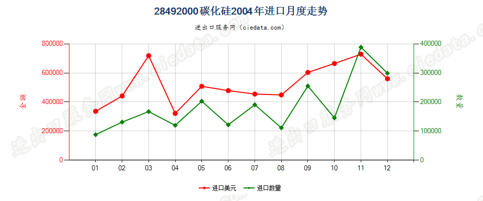 28492000碳化硅进口2004年月度走势图