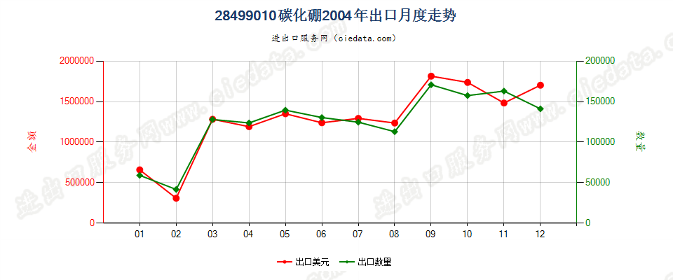 28499010碳化硼出口2004年月度走势图