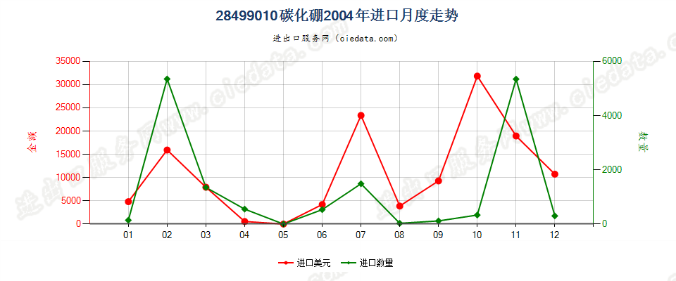 28499010碳化硼进口2004年月度走势图