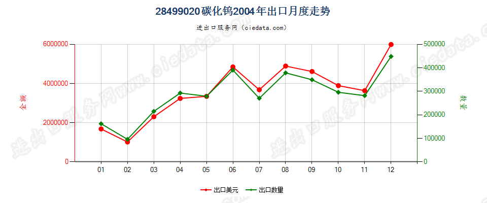 28499020碳化钨出口2004年月度走势图