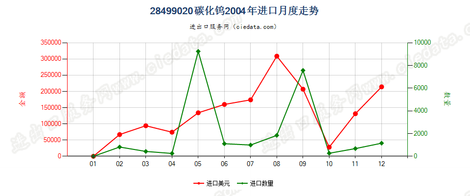 28499020碳化钨进口2004年月度走势图